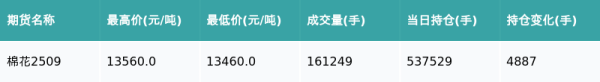 启远网 棉花主力合约收涨0.48%