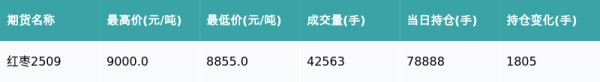 A股策略 红枣主力合约收涨0.22%