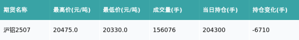 海纳策略 沪铝主力合约收跌0.1%