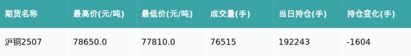 亚晶金融 沪铜主力合约收涨0.19%