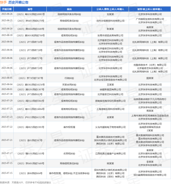 真牛所配资 快手作为被告/被上诉人的1起涉及网络侵权责任纠纷的诉讼将于2025年7月15日开庭