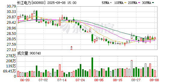 沪深策略联盟 长江电力：上半年归母净利润130.56亿元，同比增长14.86%